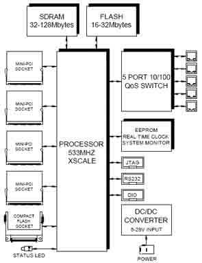 通信板處理線速數據包 高效支持32MB至128MB SDRAM內存容量，優化數據處理與存儲服務
