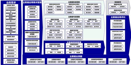 數(shù)據(jù)治理的框架與核心內容 數(shù)據(jù)處理與存儲支持服務解析